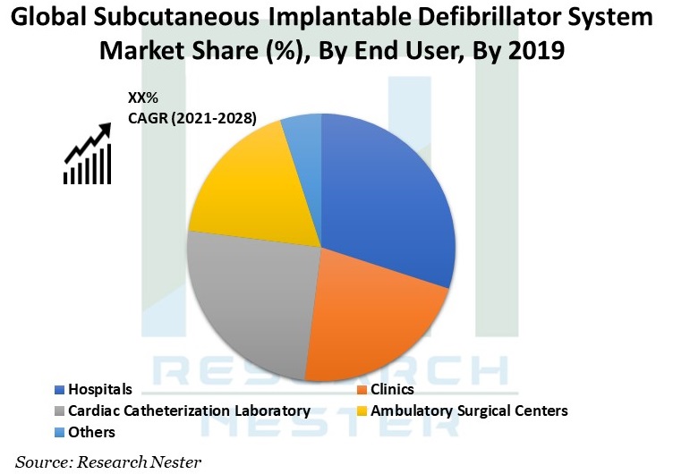 Subcutaneous Implantable Defibrillator Market Share